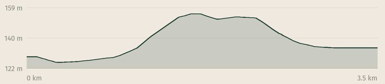 Höhenprofil der Tour Sonnenuhrenweg: 35 Höhenmeter Anstieg auf 3,5 km